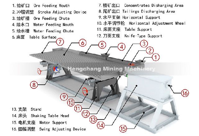 选矿摇床产品结构