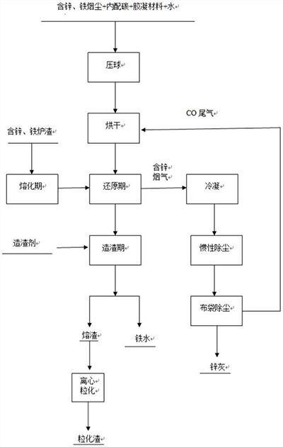 含锌、铁烟尘及炉渣的综合回收处置工艺