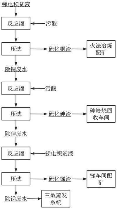 利用锑电积贫液梯级回收污酸中有价金属的方法