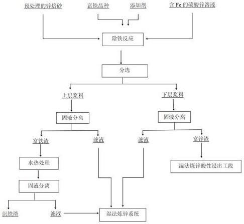 湿法炼锌过程中降低沉铁渣中锌含量的方法
