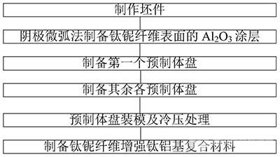 涂层改性钛铌纤维增强钛铝基复合材料的制备方法