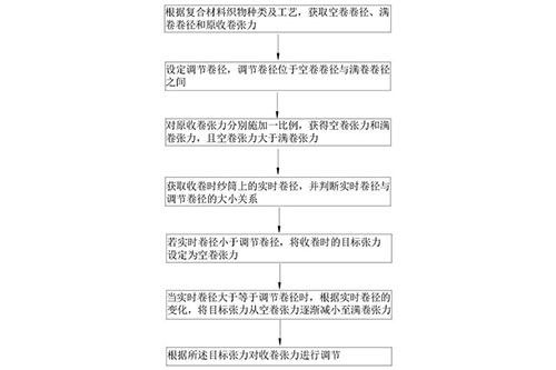 变张力收卷方法、装置、计算机设备及存储介质