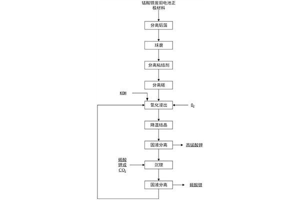 锰酸锂废旧电池正极材料的清洁回收方法