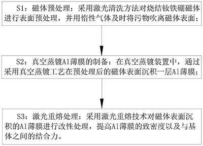 烧结钕铁硼磁体表面Al薄膜的制备方法