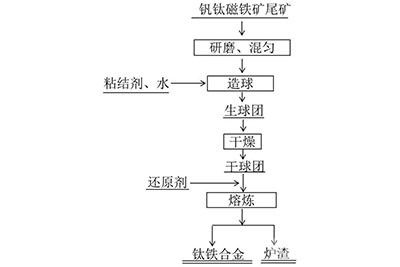 利用钒钛磁铁矿尾矿制备钛铁合金的方法