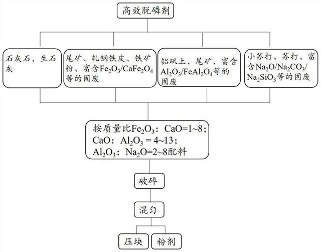 脱磷剂及其应用