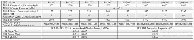 SJM 三效降膜蒸发浓缩器技术参数