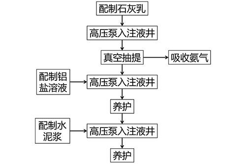 原位稳定化/固化的矿山生态修复方法