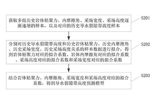 金属矿开采中导水裂隙带高度的获取方法及系统