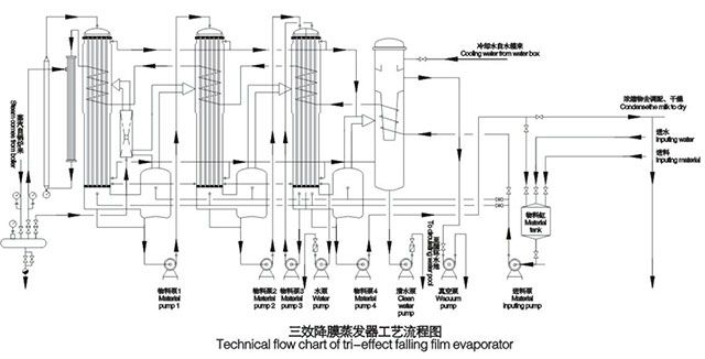 SJM 三效降膜蒸发浓缩器工艺示意图