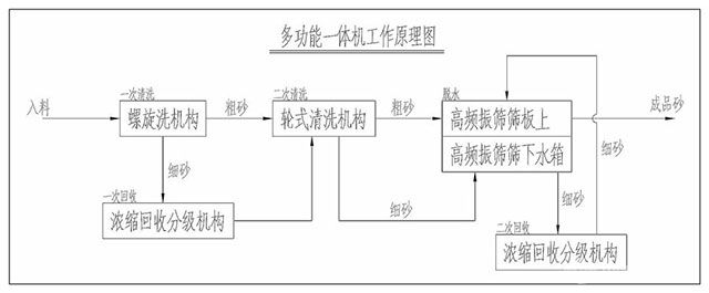 DS系列多功能洗沙回收一体机工作原理 DS系列多功能洗沙回收一体机工作原理