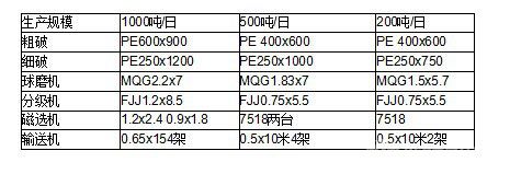 选矿生产线技术参数