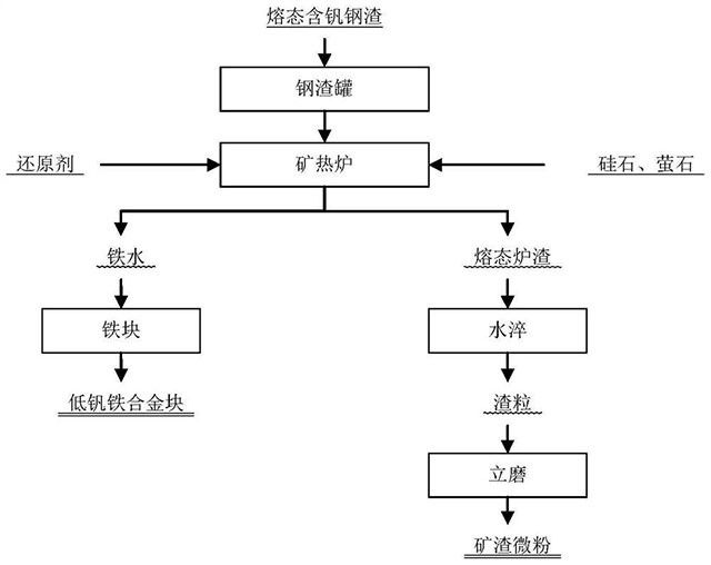 含钒钢渣的资源化利用方法