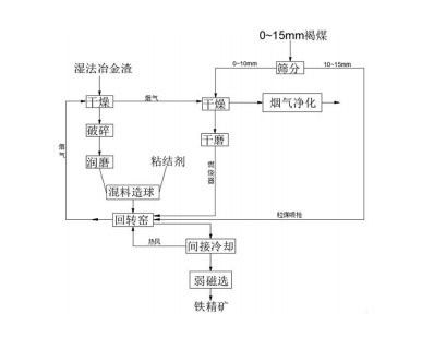 褐铁型红土镍矿湿法冶金渣的处理方法