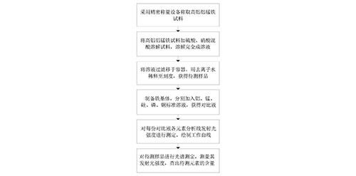 ICP对高铝铝锰铁化学成分联合测定的方法