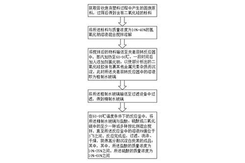 利用回收废弃塑料生产高分散沉淀白炭黑的工艺