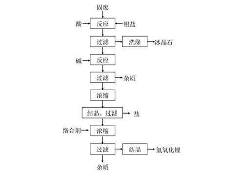 含铝锂固废资源化回收利用方法
