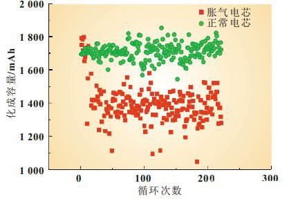 分析：软包锂电池胀气的原因及解决方案