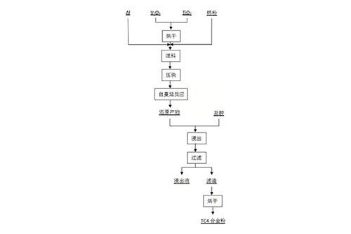 钙热自蔓延反应制备TC4合金粉的工艺