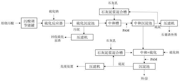 处理含汞、铊污酸废水的方法