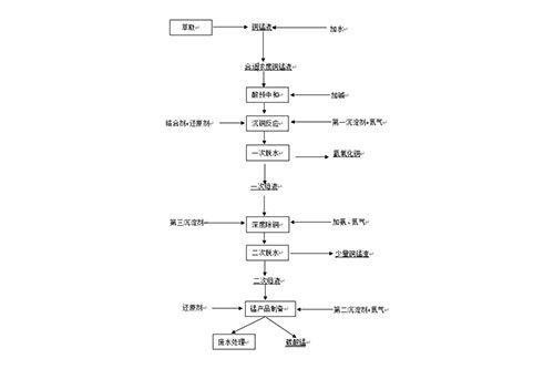 电池材料萃取回收产生的铜锰液的再生利用方法