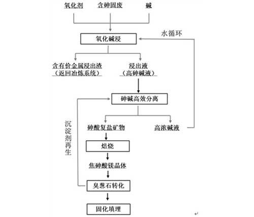 有色冶炼含砷固废无害化资源化处理的方法