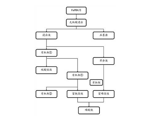 磷酸铁渣萃取分离铁和磷制备磷酸铁的方法