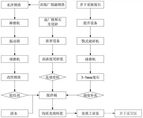 全锂废料用于采空区胶结充填的方法