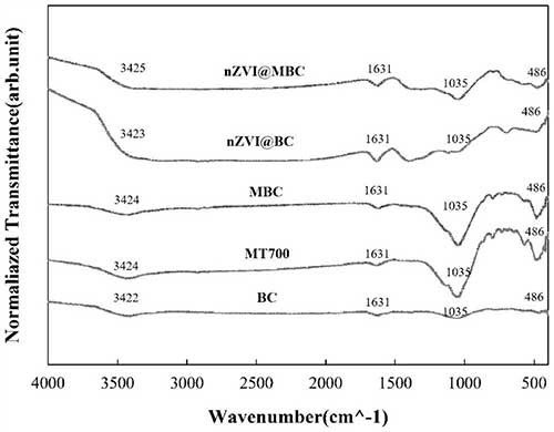 高效去除水中氮磷的复合改性污泥基生物炭、制备方法及其应用