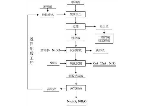从处理矿山酸性废水产出的中和渣中综合回收有价元素的方法