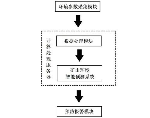 基于人工智能的矿山环境智能预测系统