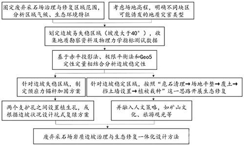 废弃采石场岩质边坡治理与生态修复一体化设计方法