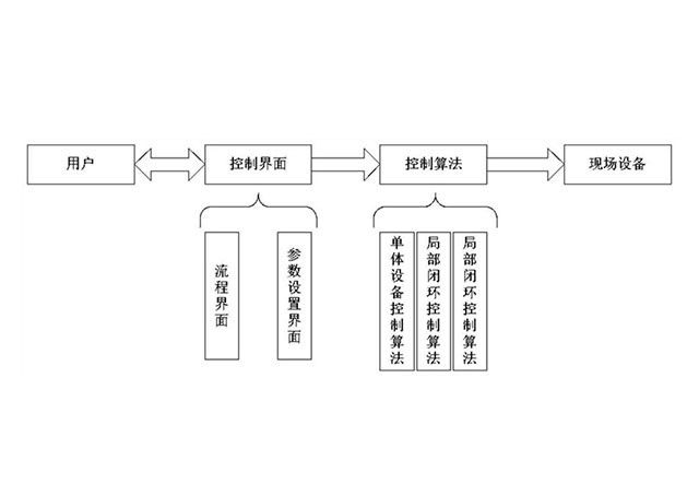 矿山充填一键控制系统
