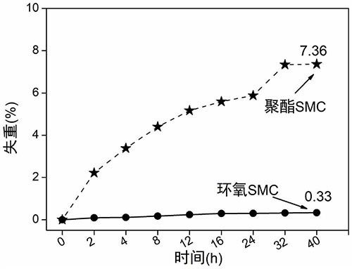 环氧模压复合材料及其制备方法