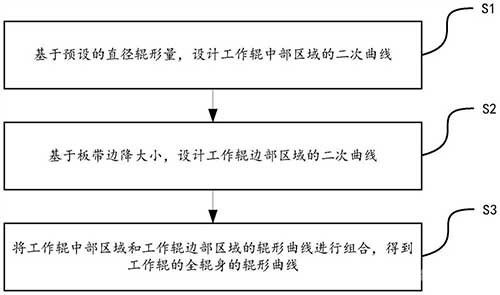 线性降低板带边降的工作辊以及辊形设计方法