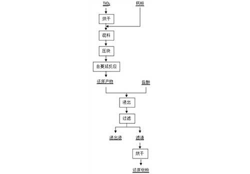 钙热自蔓延反应制备还原球形钛粉的方法