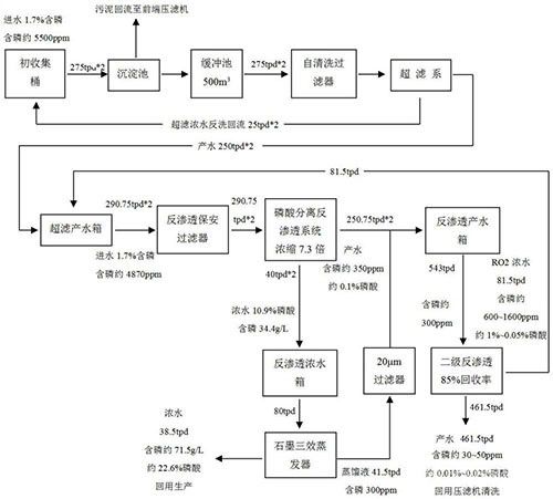 电池级磷酸铁生产废水的处理方法