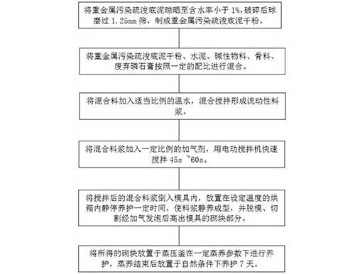 利用磷石膏和疏浚底泥制备蒸压加气块的方法及产品