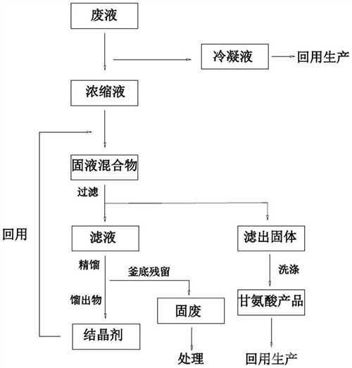 从胍基乙酸生产废液中回收甘氨酸的方法
