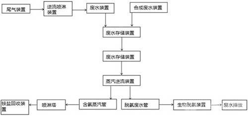 邻苯二甲酰亚胺废水废气处理系统及处理工艺