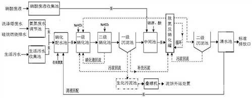 基于两级硝化和脱氮反硝化的废水脱氮处理系统及方法