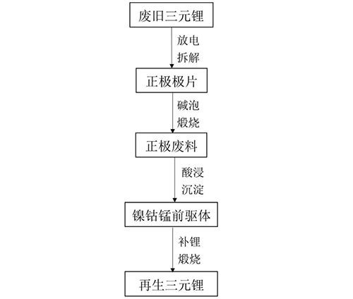 废旧三元锂离子电池正极材料的回收再生方法