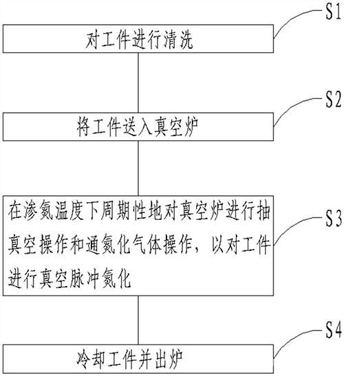 粉末冶金制品的氮化工艺方法