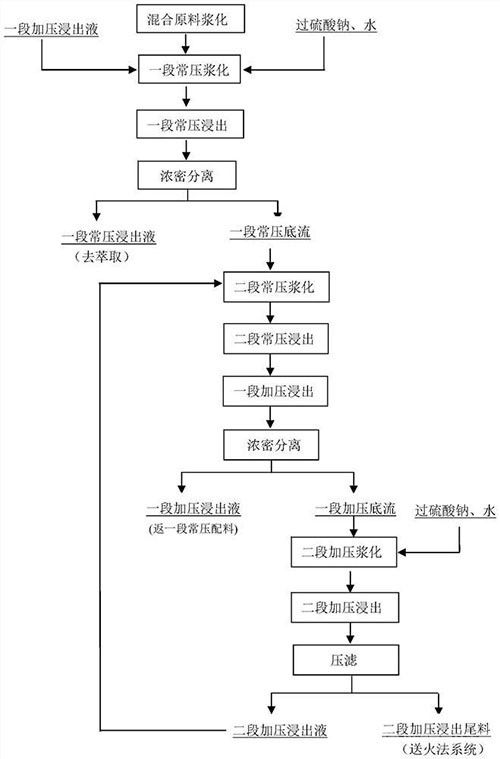 过硫酸盐高级氧化法除锑的方法