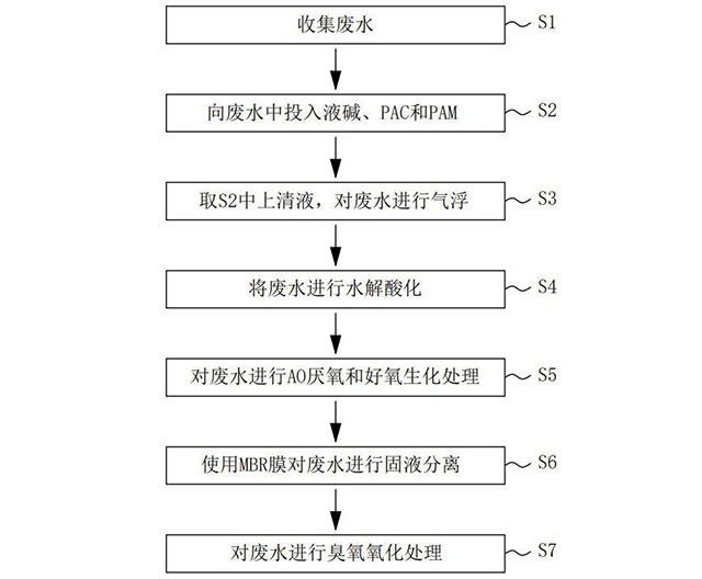 浸胶手套废水处理工艺