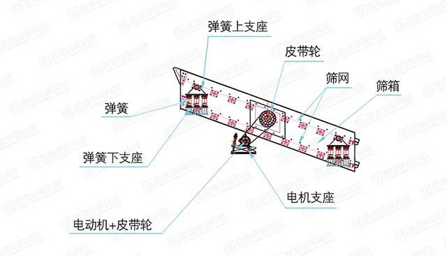 YA系列圆振动筛工作原理 YA系列圆振动筛工作原理
