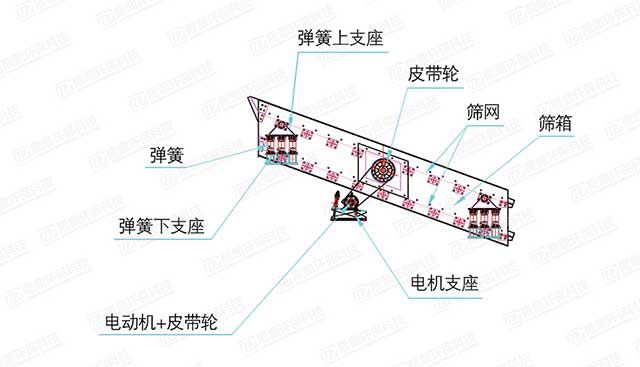 YA系列圆振动筛工作原理