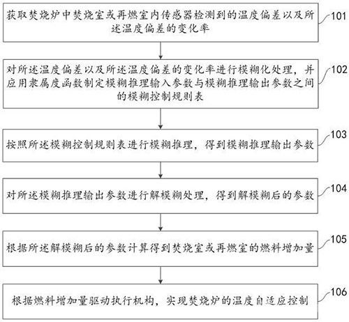 焚烧炉模糊自适应温度控制方法及系统