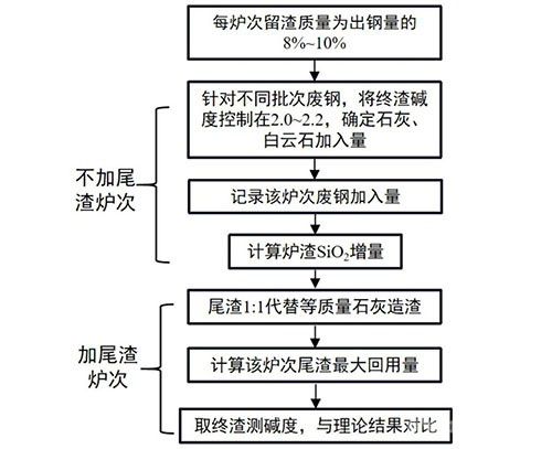 尾渣回用降低电弧炉炼钢石灰消耗的方法