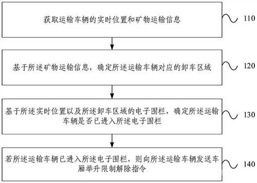 卸车作业控制方法、装置、系统和运输车辆